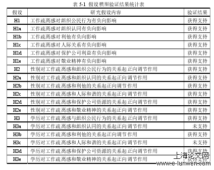 表 5-1 假设模型验证结果统计表