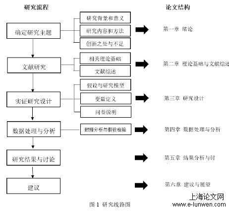 图 1 研究线路图