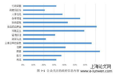 图 4-1 公众关注的政府信息内容