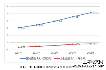 图 1-2 2014-2018 年国内旅游及乡村旅游收入统计