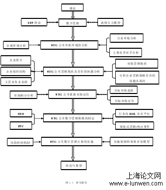 图 1.1  研究路径