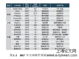 图 1.2 2017 年全球硬件领域独角兽企业榜单