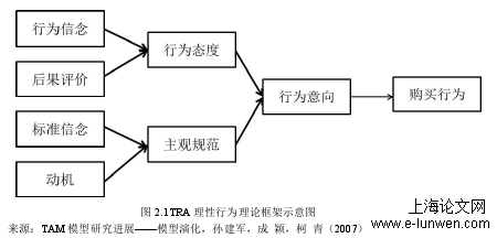 图 2.1TRA 理性行为理论框架示意图