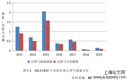 图 5-2 2013-2019 年非洲发现天然气储量分布