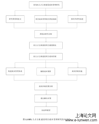 图 1.1 HX 人才公寓建设项目成本管理研究技术路线