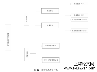 图 2.2 挣值管理理论体系