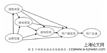 图  2  中国顾客满意度指数模型（CCSI）