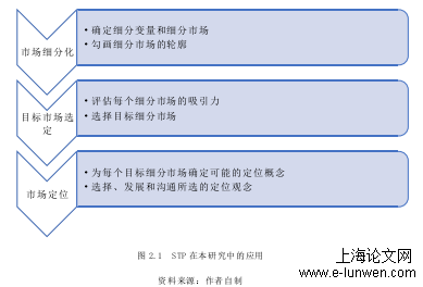 图 2.1  STP 在本研究中的应用