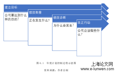 图 6.1  年度计划控制过程示意图