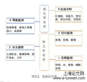 图 2.1 需求层次图