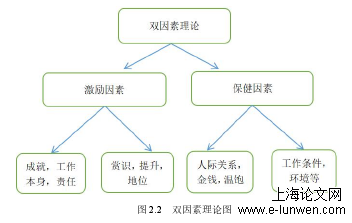 图 2.2 双因素理论图