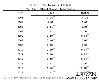 表 5.4  全局 Moran’s I 指数值