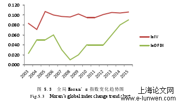  图 5.3  全局 Moran’s 指数变化趋势图