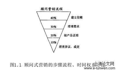 图1.1 顾问式营销的步骤流程、时间权重分配