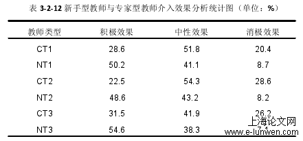 表 3-2-12 新手型教师与专家型教师介入效果分析统计图（单位：%）