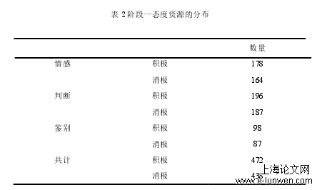 表 2 阶段一态度资源的分布