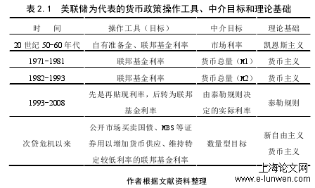 表 2.1  美联储为代表的货币政策操作工具、中介目标和理论基础