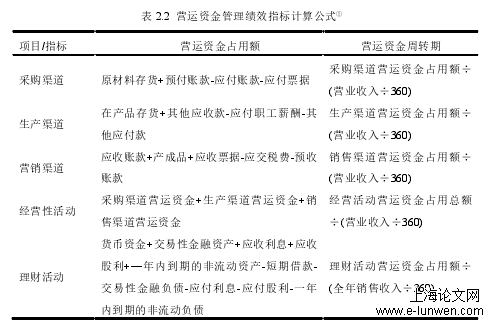 表 2.2  营运资金管理绩效指标计算公式