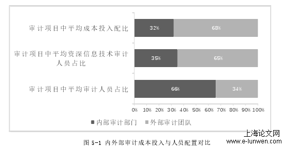 图 5-1 内外部审计成本投入与人员配置对比