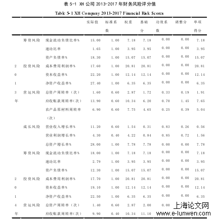 表 5-1 XH 公司 2013-2017 年财务风险评分值