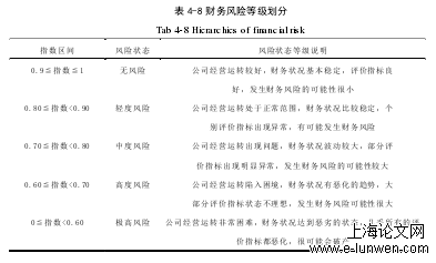 表 4-8 财务风险等级划分