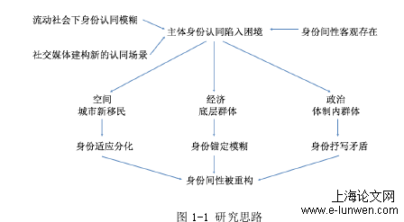    图 1-1 研究思路