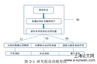 图 2-1 研究假设的模型图