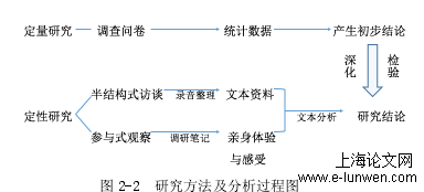 图 2-2  研究方法及分析过程图