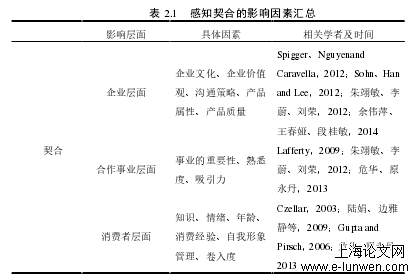 表 2.1   感知契合的影响因素汇总