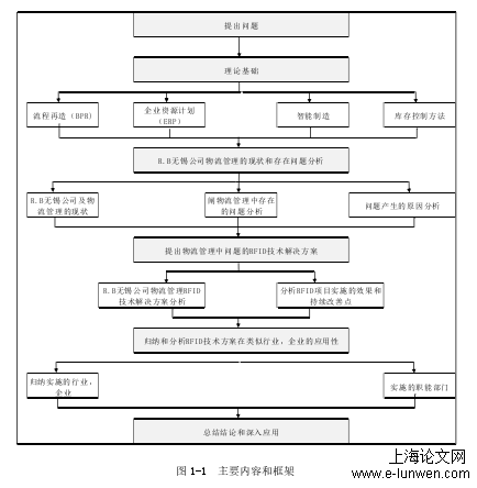 主要内容和框架