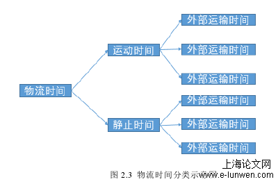 物流时间分类示意图