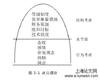 冰山理论