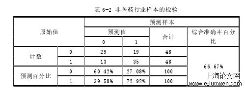 非医药行业样本的检验