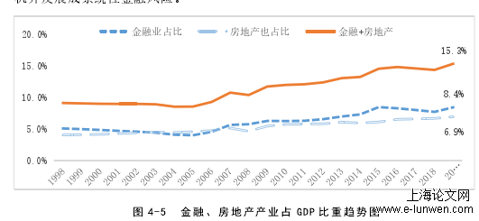 金融、房地产产业占GDP比重趋势图