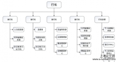 杭州工商分行对绩效管理方法的革新