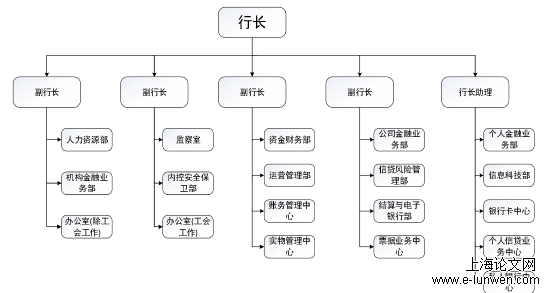  分行本部组织结构图