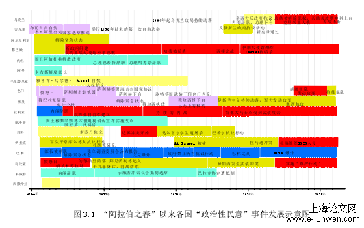 “阿拉伯之春”以来各国“政治性民意”事件发展示意图