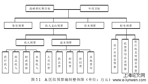 A医院财务管理