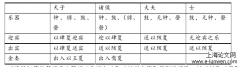 《诗经》政治赞颂诗分析