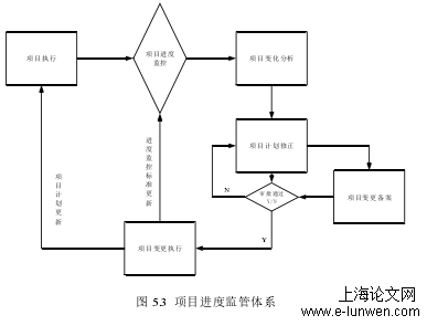 项目进度管理