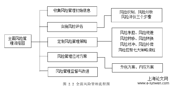 风险评估