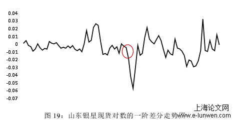 现货价格波动性