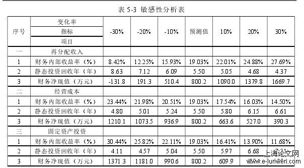 项目管理