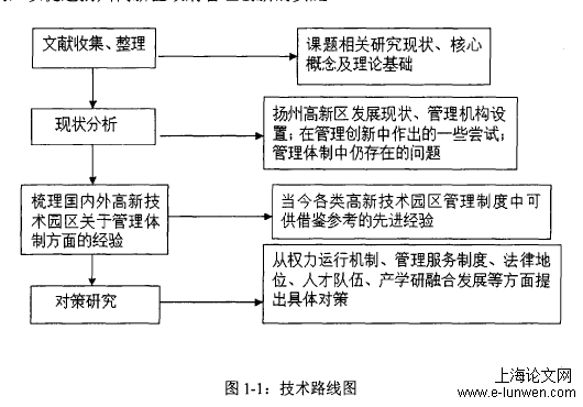 扬州国家高新区