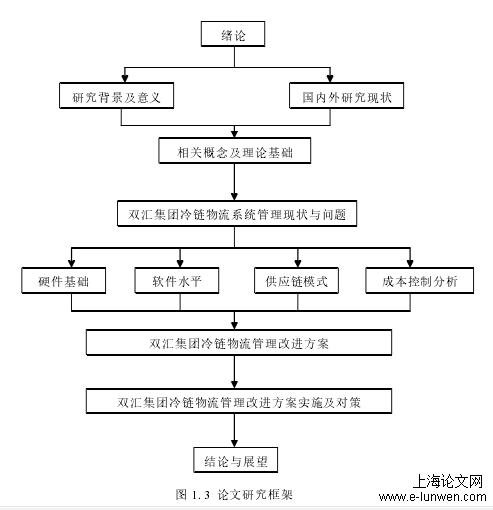 物流管理