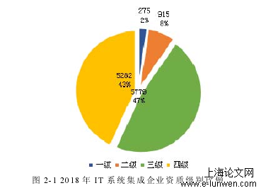 信息系统集成商