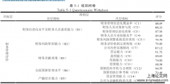 基于“互联网+”之 BG 农产品集团财务管理优化研究