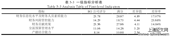 财务管理改进