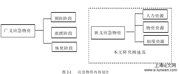 应急管理