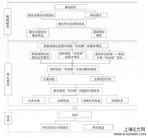 新型城镇化村改居